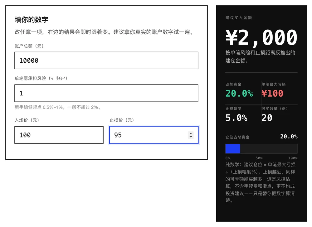 本站仓位计算器实拍，2026-09 截图。左边填入账户总额 10000、单笔愿承担风险 1%、入场价 100、止损价 95；右边算出建议买入金额 ¥2,000，占总资金 20.0%，单笔最大亏损 ¥100，止损幅度 5.0%，可买数量 20 份，下方写明建议仓位等于单笔最大亏损除以止损幅度