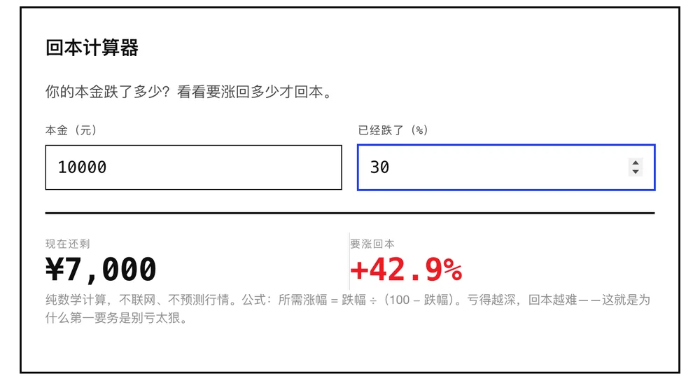 本站回本计算器实拍，2026-09 截图。输入本金 10000、已经跌了 30%，卡片上算出现在还剩 7,000、要涨回本 +42.9%，下面一行是所需涨幅等于跌幅除以 100 减跌幅的公式说明
